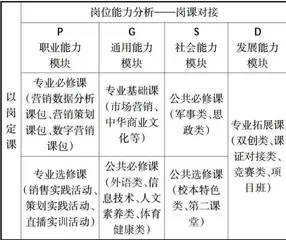 高职数字营销“岗课赛证"课程体系构建路径3