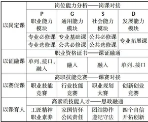 高职数字营销“岗课赛证"课程体系构建路径5