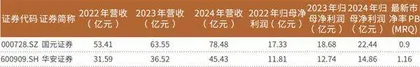 华安证券业绩大增、派息率下降 投资人关注与大股东的关联交易1