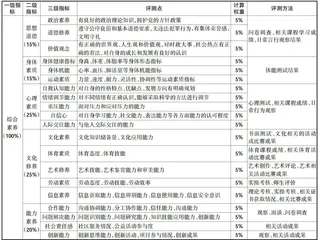 “双高”建设背景下高职学生多元协同评价模式改革与实践1