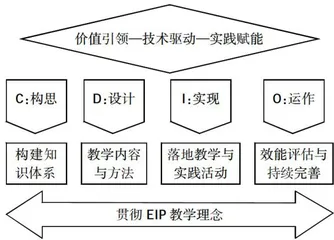 数字化转型背景下管理会计课程的EIP-CDIO改革研究2
