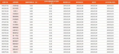 北交所公司（分红）每股转赠股本情况