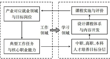 数智文旅背景下旅游管理专业职教本科课程体系构建研究