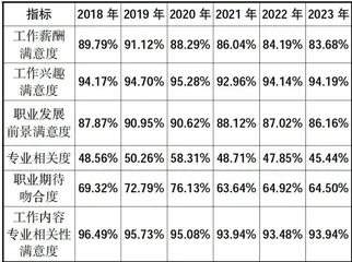 “双高计划”背景下就业质量评价指标体系探索2