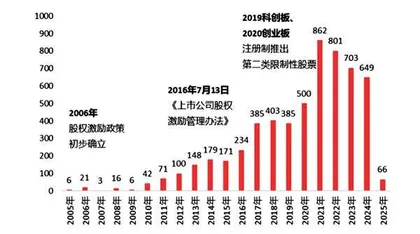 A股市值管理进入新阶段“激励计划”驱动上市公司持续成长3
