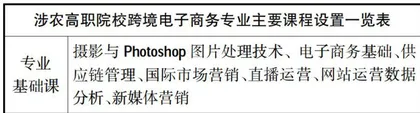 乡村振兴背景下涉农高职院校跨境电商人才培养新路径研究1