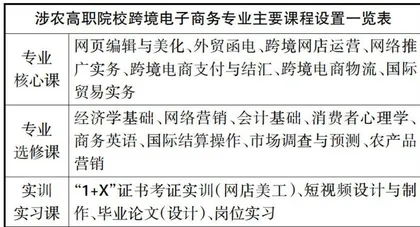 乡村振兴背景下涉农高职院校跨境电商人才培养新路径研究2