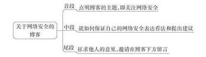 关于网络安全的博客