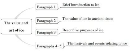 The value and art of ice冰的价值与艺术