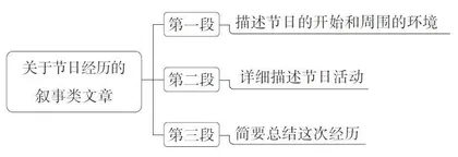 关于节日经历的叙事类文章