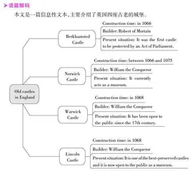 Old castles in England英国的古老城堡