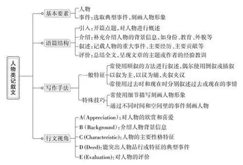 人物类记叙文读写指南