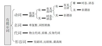 2023年高考英语考前的“纯干货”