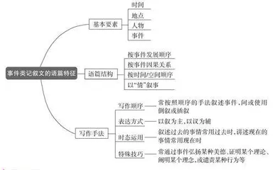 事件类记叙文读写指南