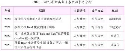 书面表达命题特点及备考策略