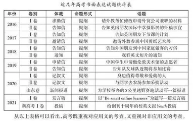 主题1：书面表达考点预测与考法预判