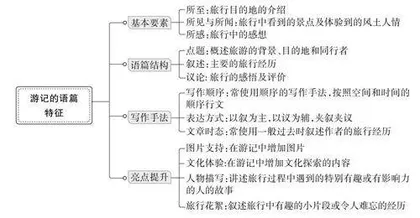 游记读写指南