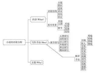 小说的读写