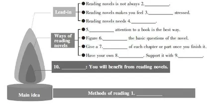 How to read a novel 如何阅读小说