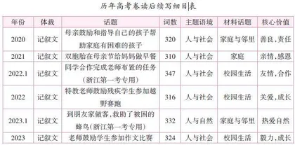 读后续写命题特点及备考策略