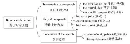 演讲稿读写指南
