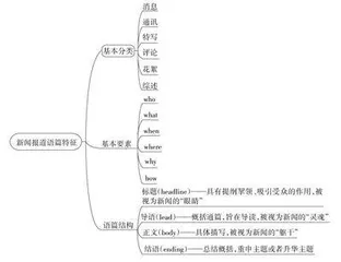 新闻报道读写指南