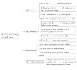 A lesson from writing a scratch paper 草稿写作，受益无穷