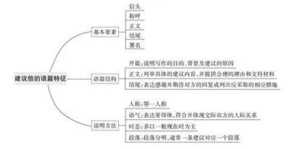 交际性应用文读写指南