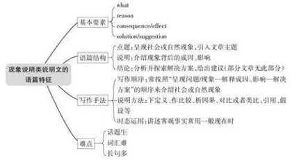 现象说明类说明文读写指南
