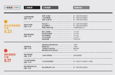 2025新一线城市魅力指标体系