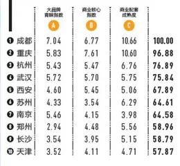 商业资源集聚度权重0.23