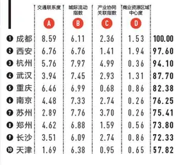 城市枢纽性权重0.17