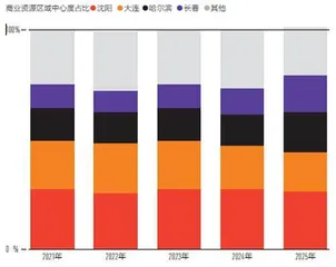 城市枢纽性权重0.177