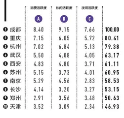 城市人活跃度权重0.22