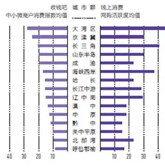 城市人活跃度权重0.222
