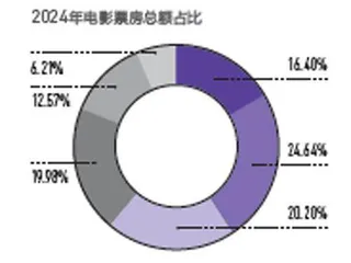 城市人活跃度权重0.227