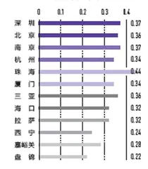 城市人活跃度权重0.228