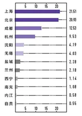 城市人活跃度权重0.229