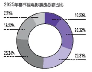 城市人活跃度权重0.2210