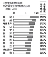 城市人活跃度权重0.2211