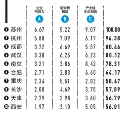 新经济竞争力权重0.22