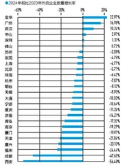 新经济竞争力权重0.224