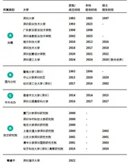 在深圳读大学1
