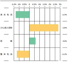 中国乳业，遭遇“乳糖不耐受”？