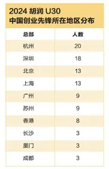 中国30岁创业先锋榜出炉，深圳18人上榜