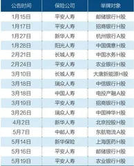 3900亿险资买了哪些股票?2