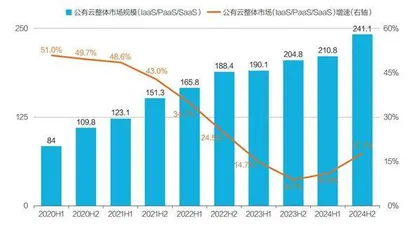 中国云市场复苏五大趋势1