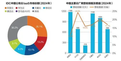 中国云市场复苏五大趋势3