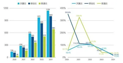 中国云市场复苏五大趋势4