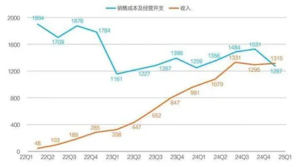快手海外业务赚钱了2